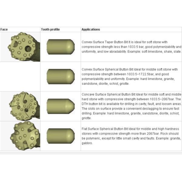 DTH Button Bit Water Well Drilling Tools High Middle Low Pressure Soft / Hard Stone