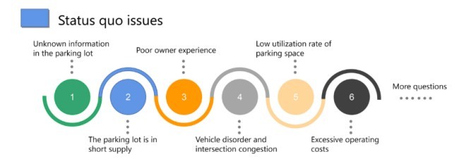 Automated Parking Guidance System For Front Mounted Ultrasonic Parking Space