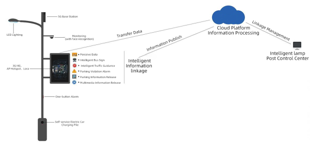 Sysolution IoT Smart Lamp Sign Solution, Ledok Cloud 4.0 Platform, integration functions