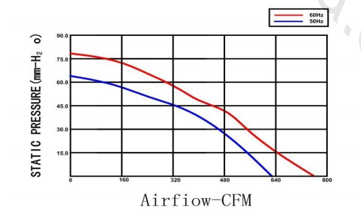 Stainless Steel Brushless Cooling Fan , Axial Ac Fan 2500 / 2850RPM