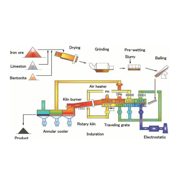 Low Grade 70TPH 0.15mm Iron Ore Beneficiation Pelletizing Mineral Processing Plant