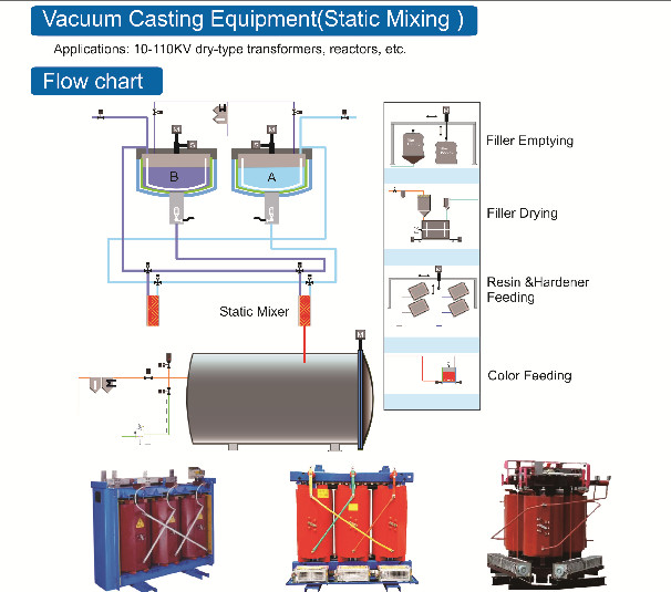 Vacuum Casting Equipment Static Mixing For 10-110KV Dry Type Transformers Reactors