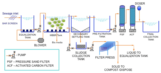 Domestic Sewage Treatment With Customized Voltage Sbr Compact Industrial Wastewater Aerator Tank And MBBR MBR System
