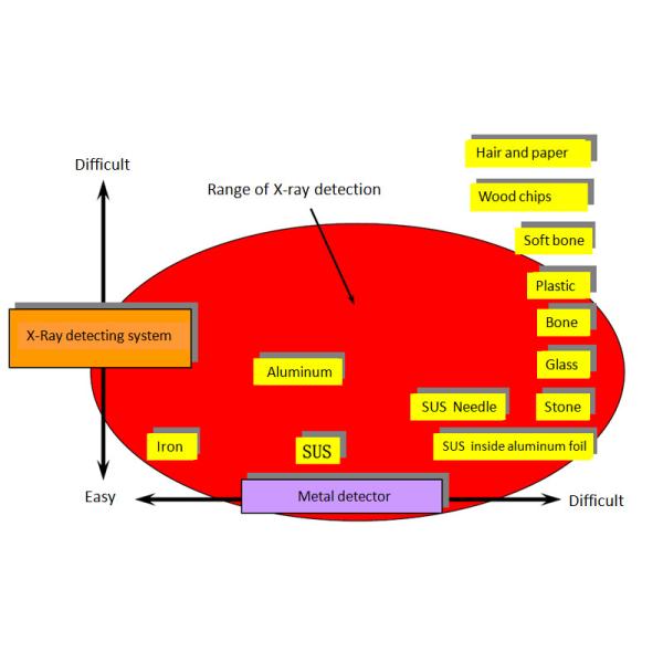 Wide Width 3.0KW X Ray Inspection Machine For Food Detection