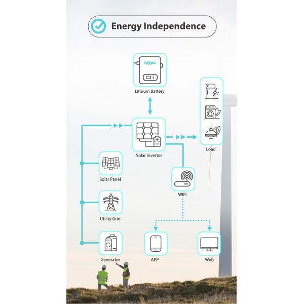 Joypo Wall Mounted 5KWH 10KWH LiFePO4 Rechargeable Battery For Solar Power Storage
