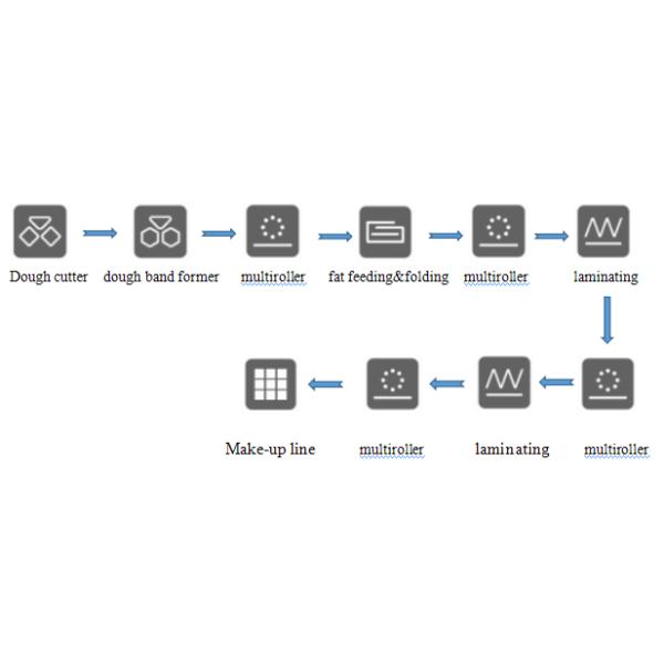 Modular Structure Flexible Pastry Laminator with quick change-over function