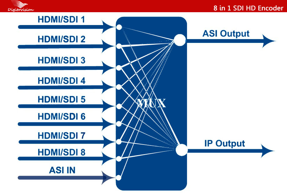 HD-SDI IP Encoder(4/8 in 1)