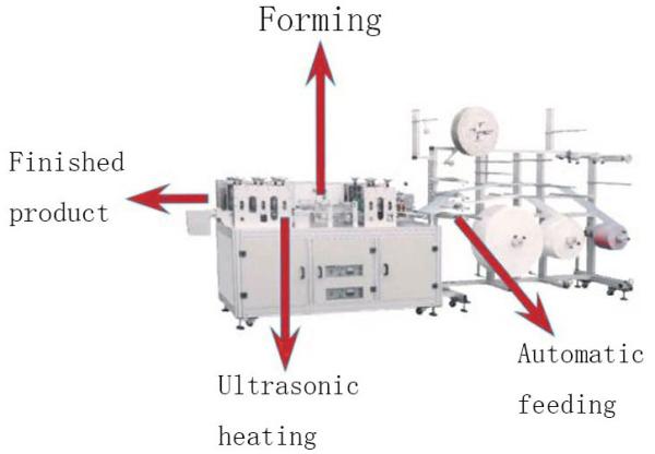 Quality Disposable Non Woven Face Mask Production Line Semi Automatic With Ultrasonic for sale