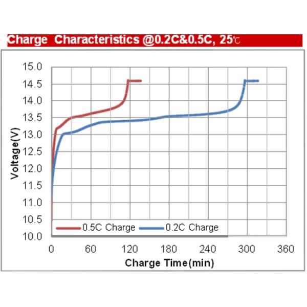 76.8Wh Energy Lifepo4 Lithium Ion Battery FT-32LFP-12.8V6AH Free Maintenance