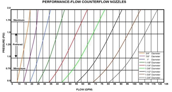 Spiral Cooling Tower Spray Nozzle PVC Nozzle For Cooling Tower