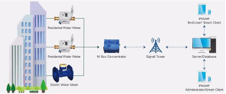 Ultrasonic LCD Water Flow Meter Water Meter With Sensor