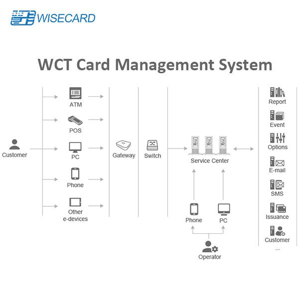 Quality PIN Generation EMV Credit Card Management System for sale