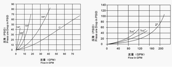 SS 316 Stainless Steel Quick Release Couplings 1 Inch Small Size NPTF Thread