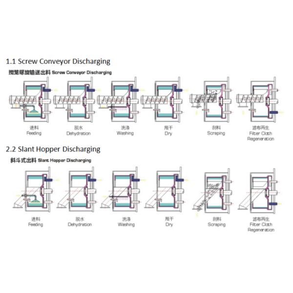 Automatic Continuous Horizontal Pharma Peeler Centrifuge