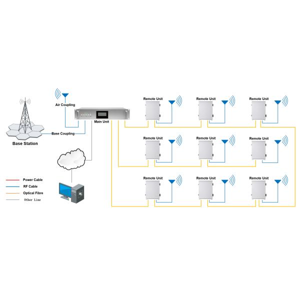 5Watt 2G 3G 4G 5G Digital DAS Optical System Band Selectable 900+1800+2100MHz Amplifier DAS Repeater