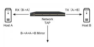 China NetTAP® How to Capture Network Traffic ? Port Mirror vs Network Tap on sale