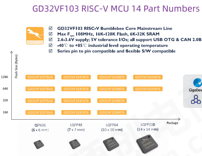 GD32F4 GigaDevice Semiconductor Microcontroller IC ARM Cortex-M4F MCUs
