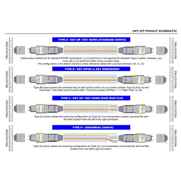 1U 144 Core Fiber Optical MTP MPO Patch Cord OM4 12 Core Boxes Magenta Low Loss 0.3dB