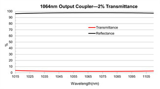 Nd YAG Output Coupler Mirror 1064nm Partially Reflective Mirror In Laser Cavities