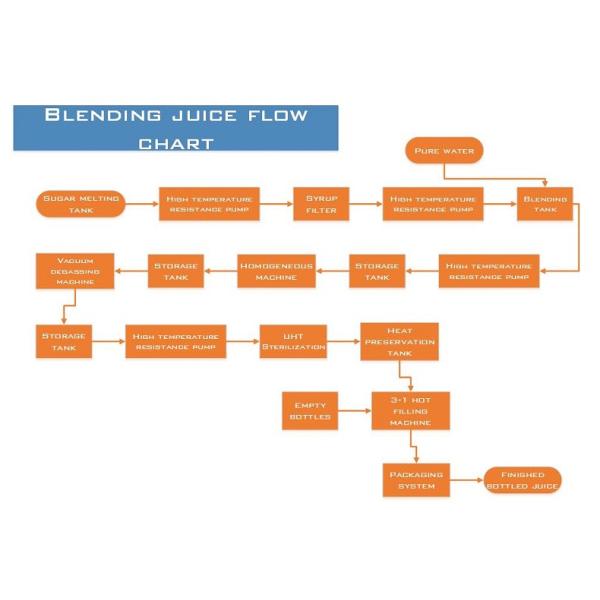 Siemens Motor 0.5L Juice Filling Machine Automatic Liquid Filling Machine