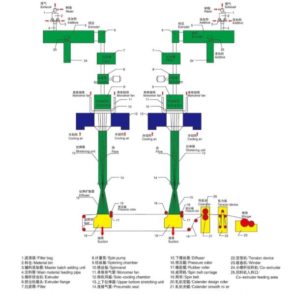 350m/Min 3200mm Non Woven Fabric Making Machine For Hygiene Wet Wips