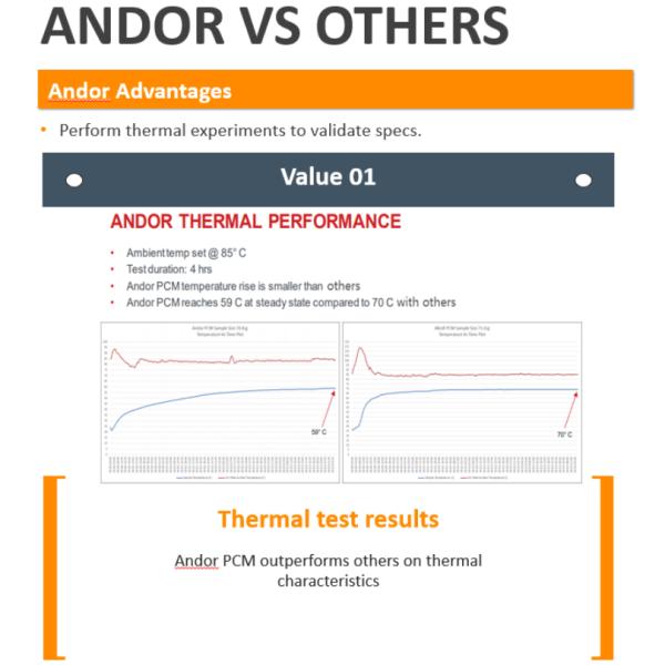 Non Corrosive Phase Change Material Increase Life Cycle Of Battery PCM