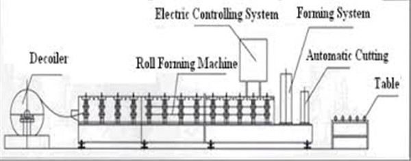 Customized Design Roof Roll Forming Machine / Corrugated Sheet Making Machine
