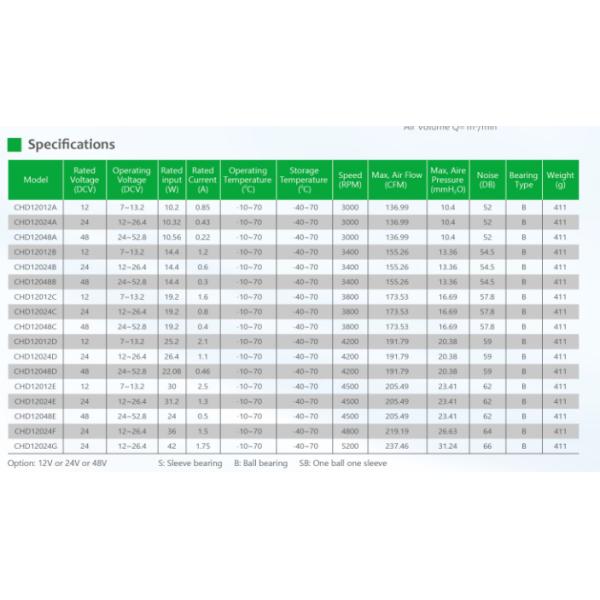 6.727m3/Min 120x38mm DC12/24/48V PBT Server Cooling Fan