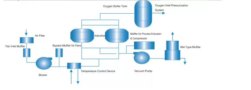 Air Feedstock Vpsa Oxygen Generating Plants For O2 Enriched Combustion