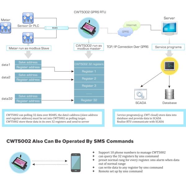 CWT5110 Wireless Modbus RTU GPRS I O Module With 4 Di 4Do Environmental Monitoring