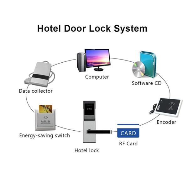 FCC Keyless Key Card Door Locks Hotel Gate Smart Door Lock With System