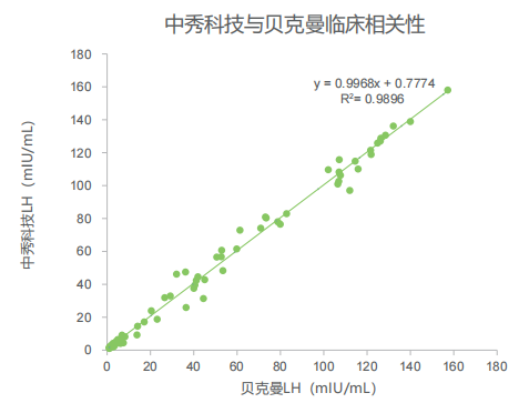 0.2-160 MIU/ML Luteinizing Hormone Test Kit Ovulation LH Test Strips For Oncology