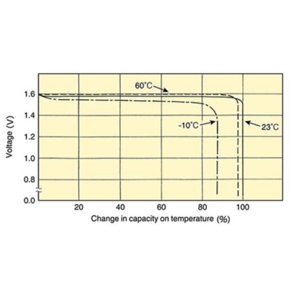 Performance Graph - Murata Electronics SR Micro Batteries
