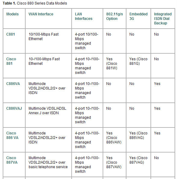881/K9 881 4Cisco Network Router Cisco 881/K9 881 4 - Port 10/100 Wired Router with 1 year warranty