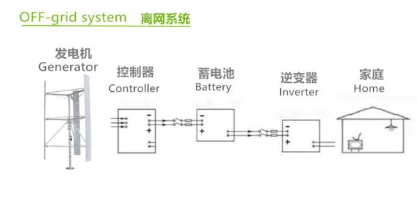 Quality 48V 96V On Grid Power System 220V Off Grid Power Solutions 200Ah for sale