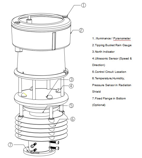 Accurate and Durable 7-Element Compact Outdoor Weather Station for Weather Monitoring