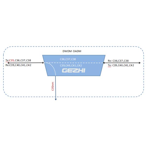 One Fiber 1x2 100Ghz C35 Dense WDM Device DWDM OADM Device