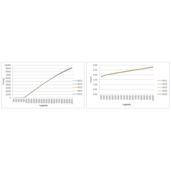 7 Watt Ms Pulse TO Can Laser Diode High Performance For YAG And Illumination