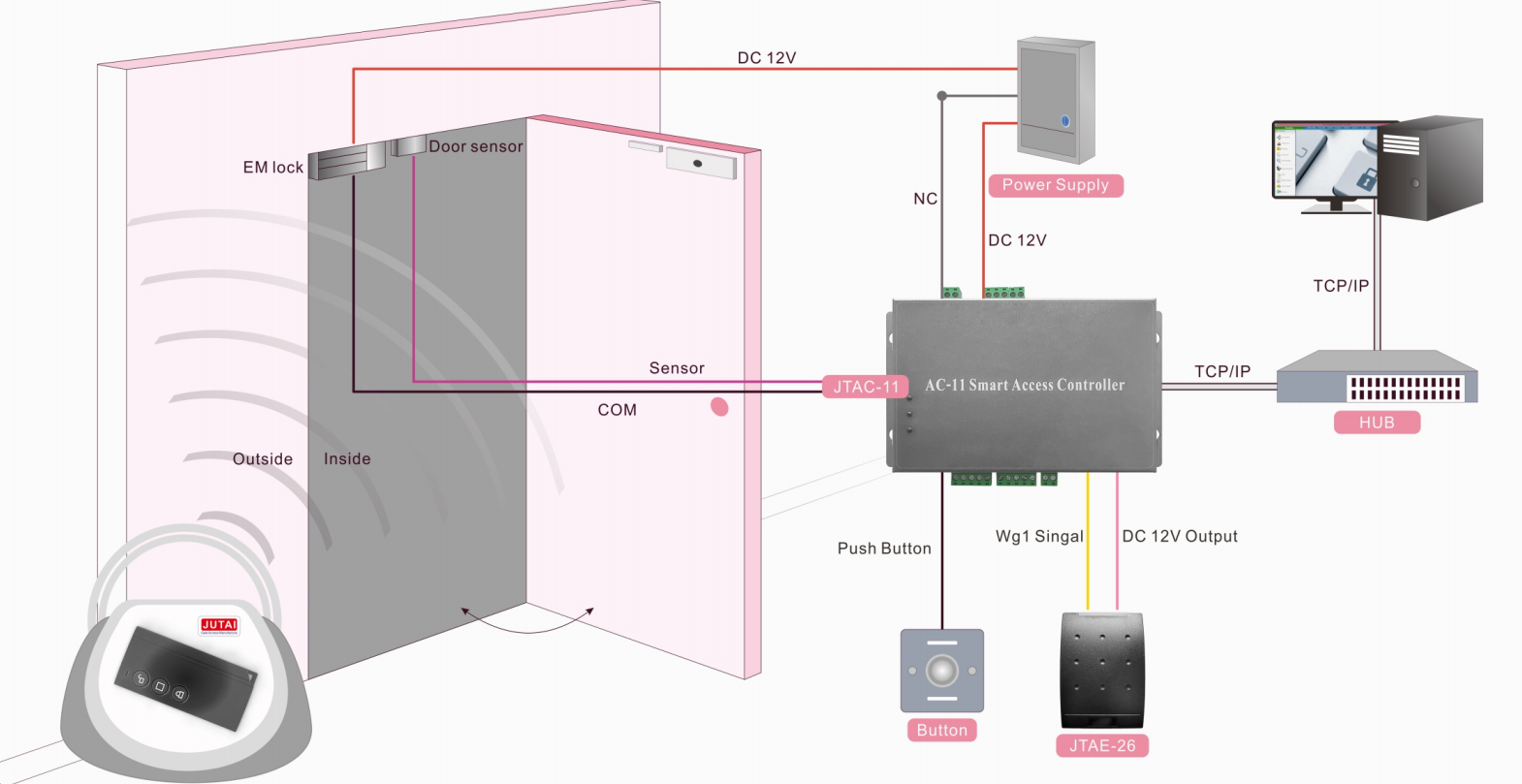 Access Control