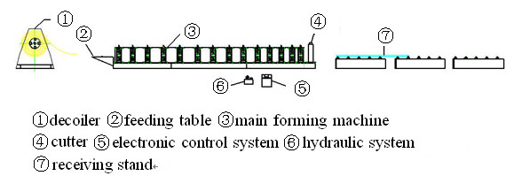 Steel Roof IBR Sheet Cold Roll Forming Equipment High Efficience