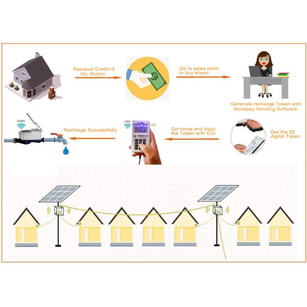NEMSA Certificated STS Split Keypad Prepaid RF Brass/Plastic Intelligent Water Meter with CIU