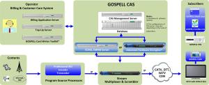 Wholesale Dual Level Encryption CAS System Compatible DVB Simul Crypt Standard from china suppliers