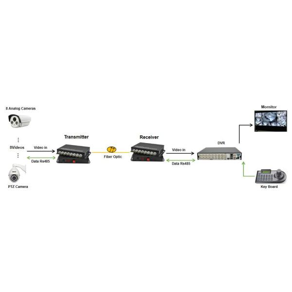 1ch Coaxial video+1Rs485 data to Fiber FC/SC/ST 20km HD-CVI/AHD/TVI 1080P Coaxial Fiber Video Converter