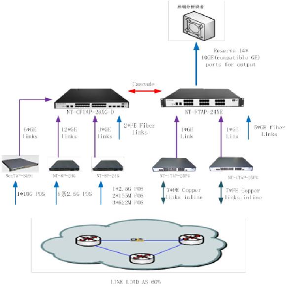 Quality NetTAP Accelerate Threat Response 5G Network Packet Broker Bring Security Services for sale