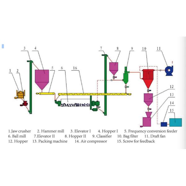ultrafine ball grinding mill
