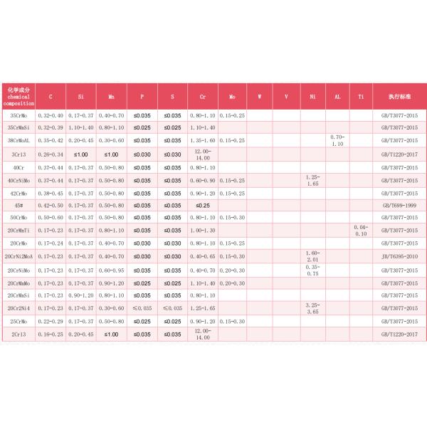 Large Diameter 4130/4140 Stainless Steel Forgings For Mining Applications