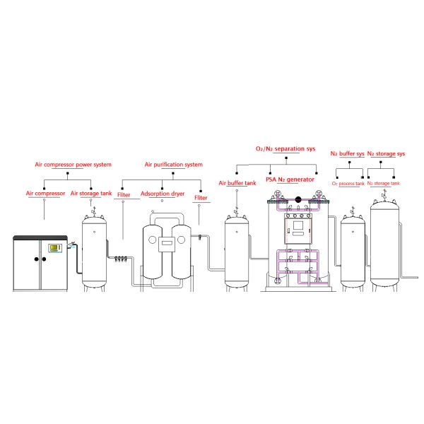 220v/380v Voltage Nitrogen Gas Production Plant for Generating Trucks Condition