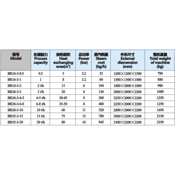 3 Section Milk Pasteurization Equipment with PLC Touch Screen PID Control