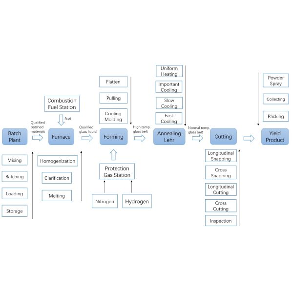 Thickness 4-6mm Float Glass Processing Machine 200Tpd Glass Production Line