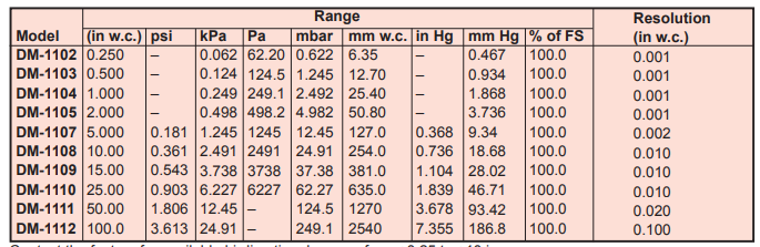DM-1000 Dwyer Digital Pressure Gauge 0-0.25'' WC Digital Magnehelic Gauge